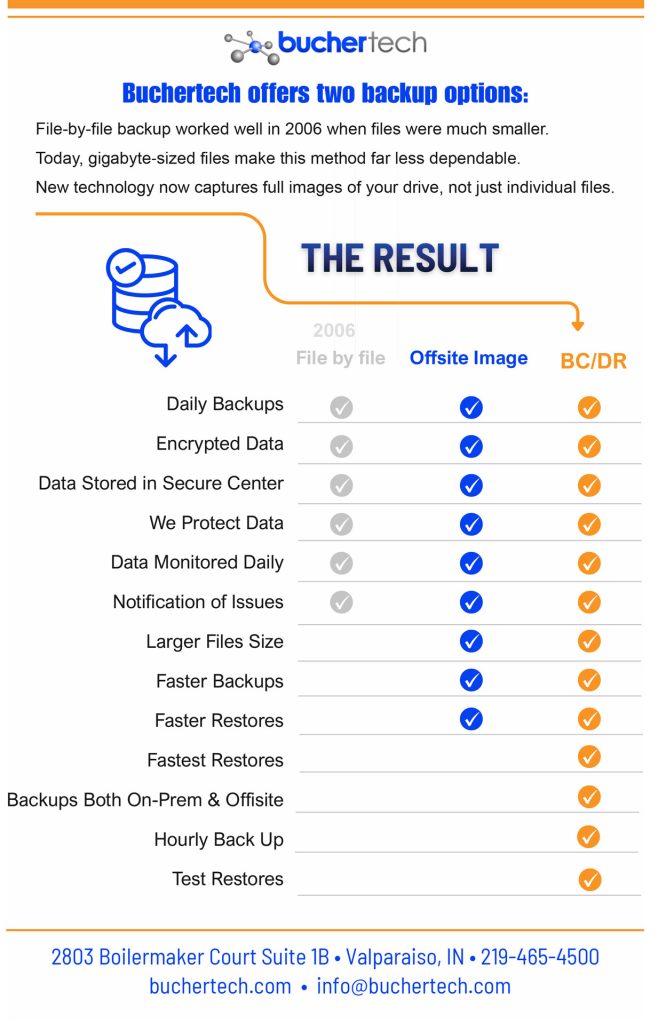 Chart comparing Buchertech backup and disaster recovery protection levels